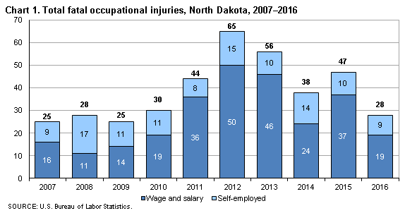 Chart 1. Total fatal occupational injuries, North Dakota, 2007-2016