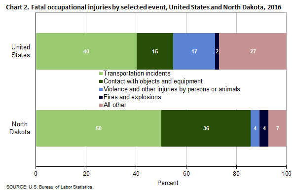 Chart 2. Fatal occupational injuries by selected event, North Dakota and the United States, 2016