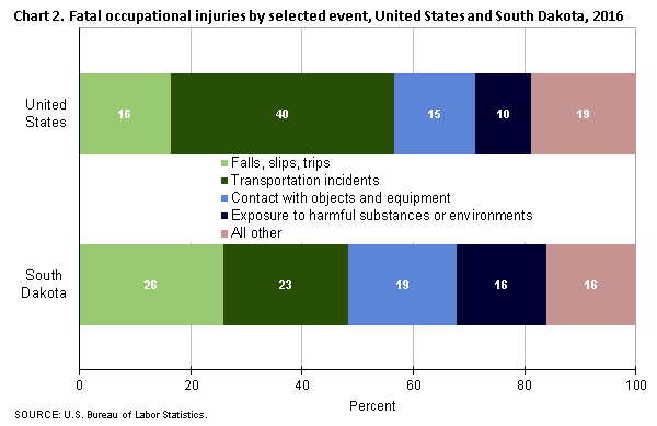 Chart 2. Fatal occupational injuries by selected event, South Dakota and the United States, 2016