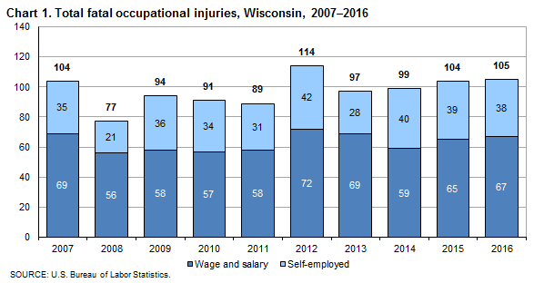 Chart 1. Total fatal occupational injuries, Wisconsin, 2007-2016