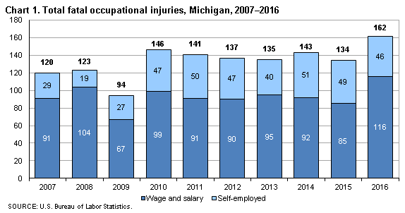 Chart 1. Total fatal occupational injuries, Michigan, 2007-2016