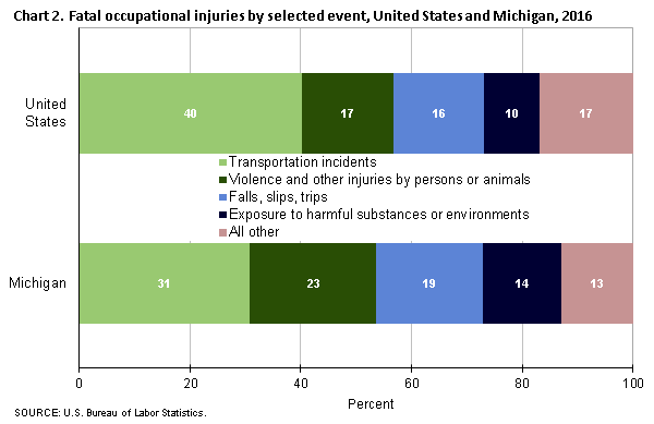 Chart 2. Fatal occupational injuries by selected event, Michigan and the United States, 2016