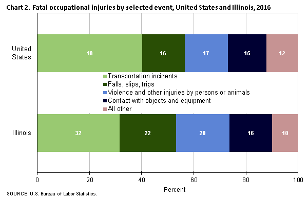 Chart 2. Fatal occupational injuries by selected event, Illinois and the United States, 2016