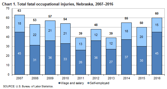 Chart 1. Total fatal occupational injuries, Nebraska, 2007-2016