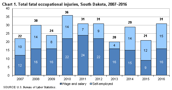 Chart 1. Total fatal occupational injuries, South Dakota, 2007-2016
