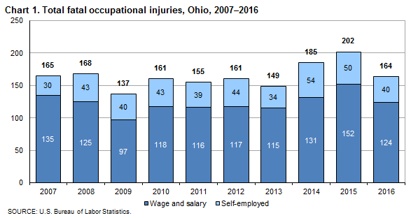 Chart 1. Total fatal occupational injuries, Ohio, 2007-2016