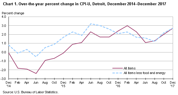 Chart 1. Over-the-year percent change in CPI-U, Detroit, December 2014-December 2017