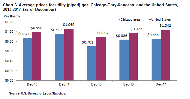 Chart 3. Average prices for utility (piped) gas, Chicago-Gary-Kenosha and the United States, 2013-2017 (as of December)