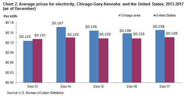 Chart 2. Average prices for electricity, Chicago-Gary-Kenosha and the United States, 2013-2017 (as of December)