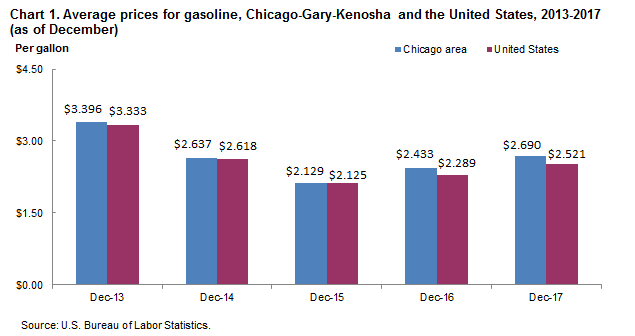 Chart 1. Average prices for gasoline, Chicago-Gary-Kenosha and the United States, 2013-2017 (as of December)
