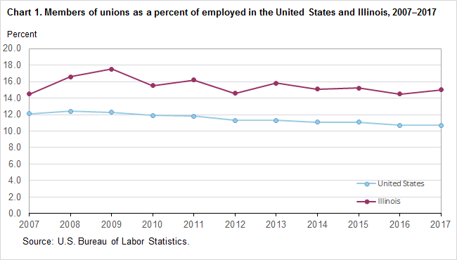 Chart 1. Members of unions as a percent of employed in the United States and Illinois, 2007-2017