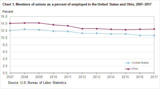 Chart 1. Members of unions as a percent of employed in the United States and Ohio, 2007-2017
