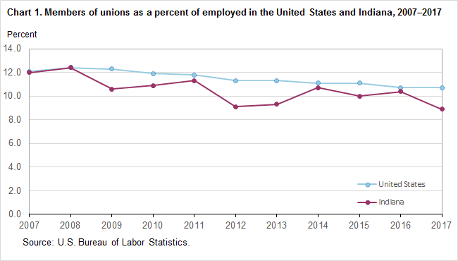 Chart 1. Members of unions as a percent of employed in the United States and Indiana, 2007–2017