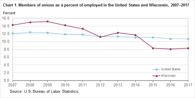 Chart 1. Members of unions as a percent of employed in the United States and Wisconsin, 2007–2017