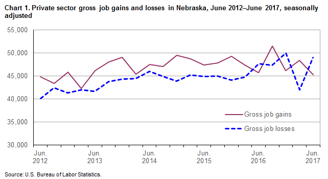 Chart 1. Private sector gross job gains and losss in Nebraska, June 2012–June 2017, by quarter, seasonally adjusted