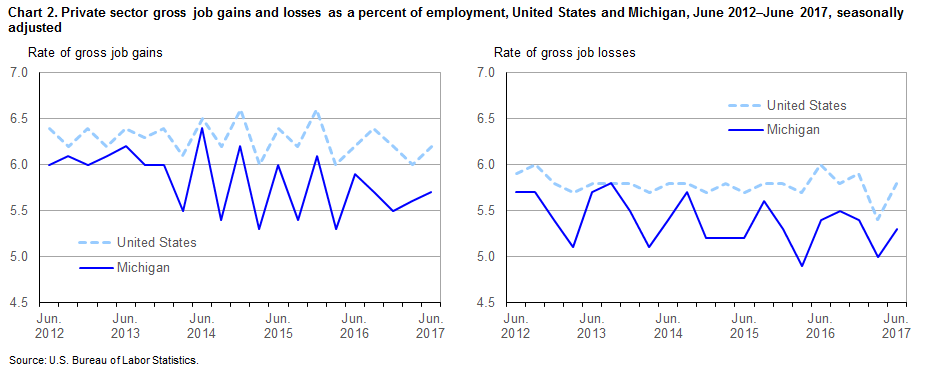 Chart 2. Private sector gross job gains and losses as a percent of employment, United States and Michigan, June 2012-June 2017, seasonally adjusted