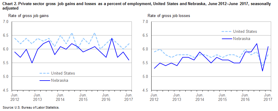 Chart 2. Private sector gross job gains and losses as a percent of employment, United States and Nebraska, by quarter, June 2012–June 2017, seasonally adjusted