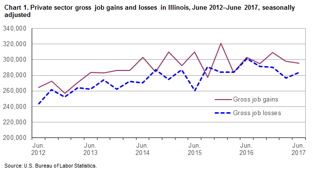 Chart 1. Private sector gross job gains and losses in Illinois, June 2012-June 2017, seasonally adjusted