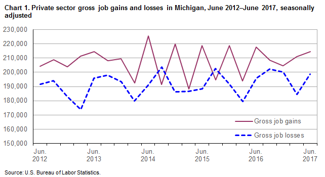 Chart 1. Private sector gross job gains and losses in Michigan, June 2012-June 2017, seasonally adjusted