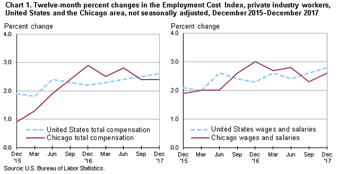 Chart 1. Twelve-month percent changes in the Employment Cost Index, private industry workers, United States and the Chicago area, not seasonally adjusted, December 2015-December 2017