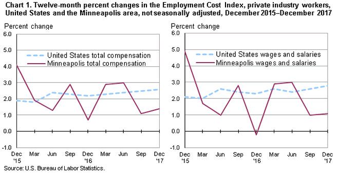Chart 1. Twelve-month percent changes in the Employment Cost Index, private industry workers, United States and the Minneapolis area, not seasonally adjusted, December 2015-December 2017