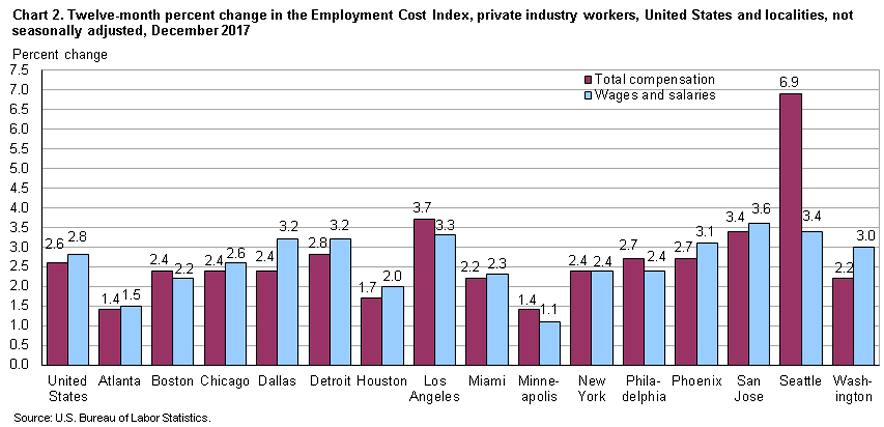 Chart 2. Twelve-month percent change in the Employment Cost Index. private industry workers, United States and localities, not seasonally adjusted, December 2017