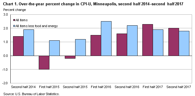Chart 1. Over-the-year percent change in CPI-U, Minneapolis, second half 2014-second half 2017