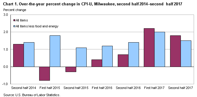 Chart 1. Over-the-year percent change in CPI-U, Milwaukee, second half 2014-second half 2017