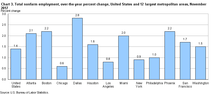 Chart 3. Total nonfarm employment, over-the-year percent change, United States and 12 largest metropolitan areas, November 2017