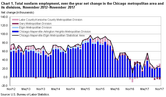 Chart 1. Total nonfarm employment, over-the-year net change in the Chicago metropolitan area and its divisions, November 2012–November 2017