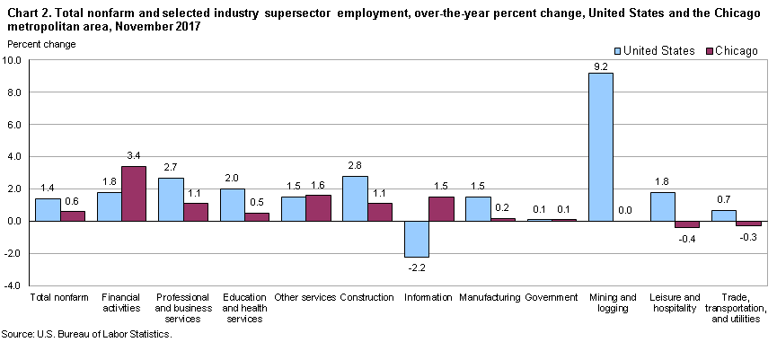Chart 2. Total nonfarm and selected industry supersector employment, over-the-year percent change, United States and the Chicago metropolitan area, November 2017