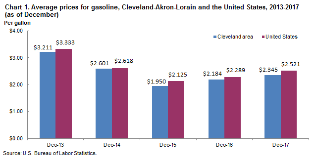 Chart 1. Average prices for gasoline, Cleveland-Akron-Lorain and the United States, 2013-2017 (as of December)