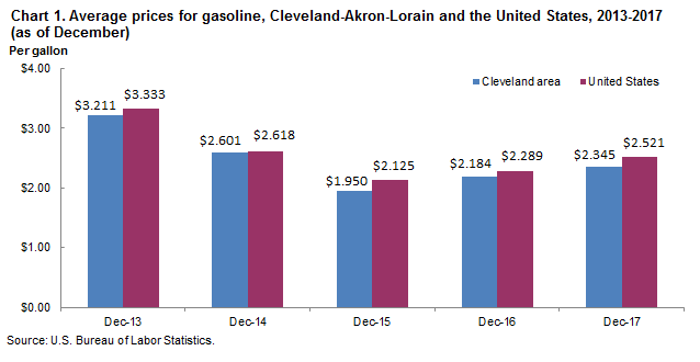 Ohio Gas Prices Chart