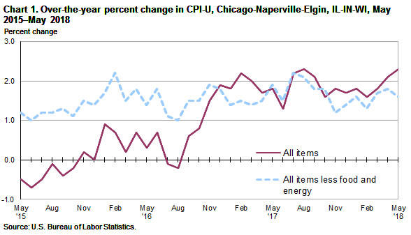 Chart 1. Over-the-year percent change in CPI-U, Chicago-Naperville-Elgin, May 2015-May 2018