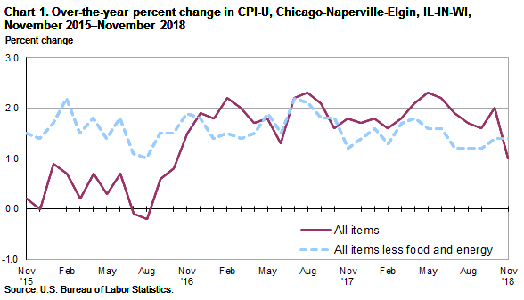 Chart 1. Over-the-year percent change in CPI-U, Chicago-Naperville-Elgin, IL-IN-WI, November 2015-November 2018