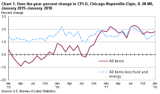 Chart 1. Over-the-year percent change in CPI-U, Chicago-Naperville-Elgin, IL-IN-WI, January 2015-January 2018