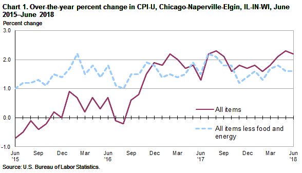 Chart 1. Over-the-year percent change in CPI-U, Chicago-Naperville-Elgin, June 2015-June 2018