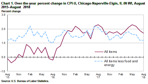 Chart 1. Over-the-year percent change in CPI-U, Chicago-Naperville-Elgin, IL-IN-WI, August 2015-August 2018