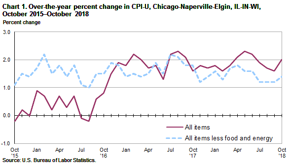 Chart 1. Over-the-year percent change in CPI-U, Chicago, October 2015-October 2018