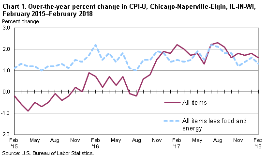 Chart 1. Over-the-year percent change in CPI-U, Chicago-Naperville-Elgin, IL-IN-WI, February 2015-February 2018