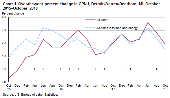 Chart 1. Over-the-year percent change in CPI-U, Detroit-Warren-Dearborn, MI, October 2015-October 2018