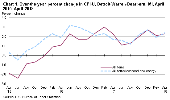 Chart 1. Over-the-year percent change in CPI-U, Detroit-Warren-Dearborn, MI, April 2015-April 2018