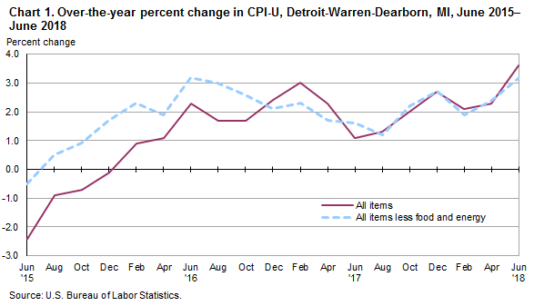 Chart 1. Over-the-year percent change in CPI-U, Detroit-Warren-Dearborn, June 2015-June 2018
