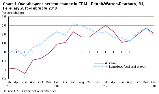 Chart 1. Over-the-year percent change in CPI-U, Detroit-Warren-Dearborn, MI, February 2015-February 2018