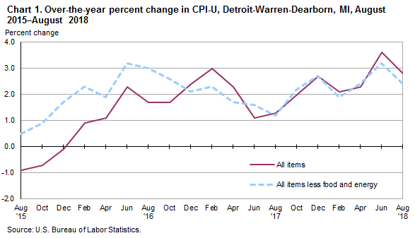 Chart 1. Over-the-year percent change in CPI-U, Detroit-Warren-Dearborn, MI, August 2015-August 2018