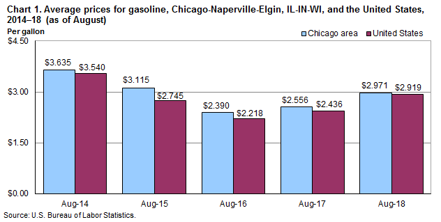 Chart 1. Average prices for gasoline, Chicago-Naperville-Elgin, IL-IN-WI and the United States, 2014-2018 (as of August)