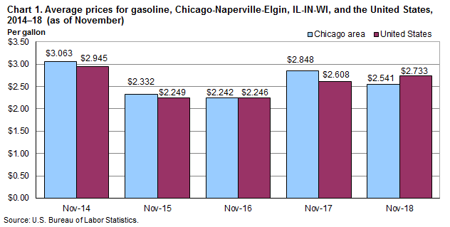Chart 1. Average prices for gasoline, Chicago-Naperville-Elgin, IL-IN-WI and the United States, 2014-2018 (as of November)