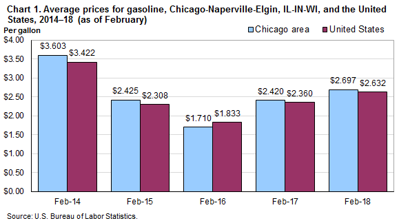 Chart 1. Average prices for gasoline, Chicago-Naperville-Elgin, IL-IN-WI, and the United States, 2014-2017 (as of February)