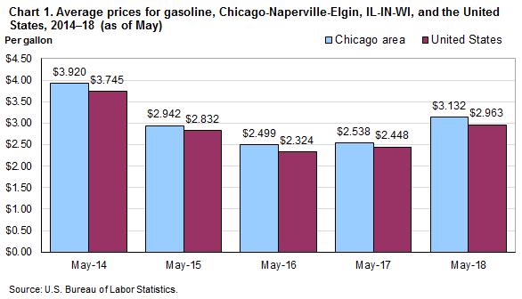 Chart 1. Average prices for gasoline, Chicago-Naperville-Elgin and the United States, 2014-2018 (as of May)