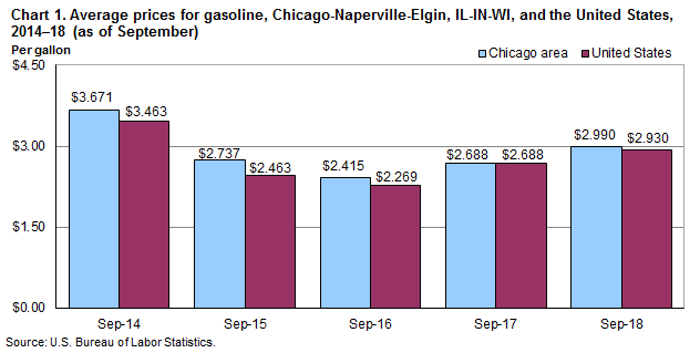 Chart 1. Average prices for gasoline, Chicago-Naperville-Elgin, IL-IN-WI and the United States, 2014-2018 (as of September)